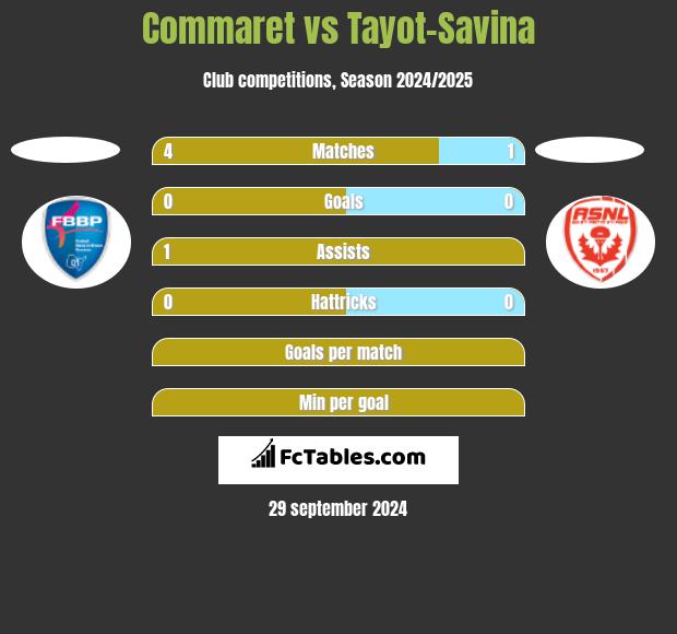 Commaret vs Tayot-Savina h2h player stats