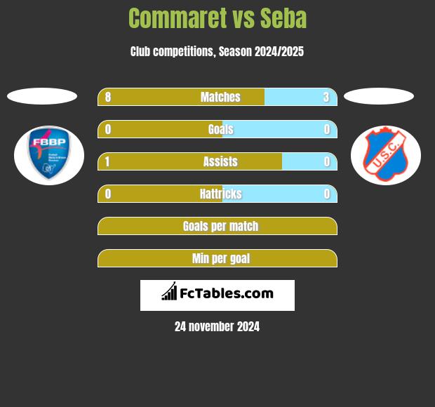 Commaret vs Seba h2h player stats