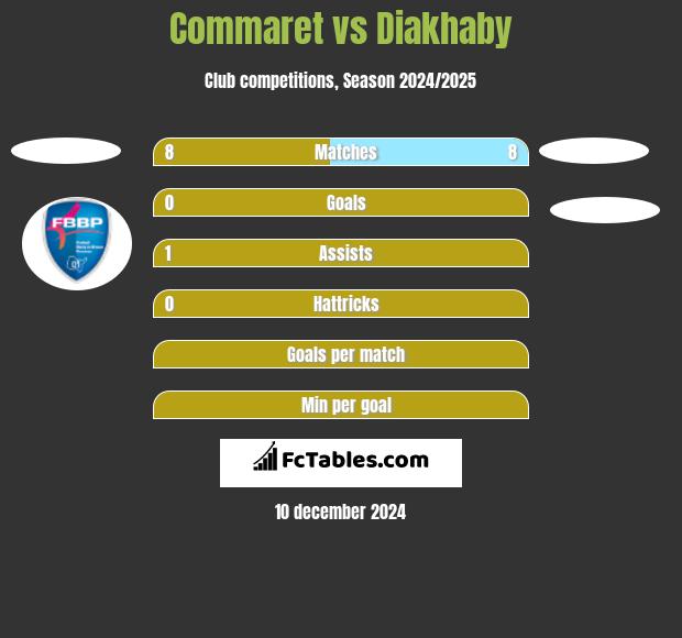 Commaret vs Diakhaby h2h player stats