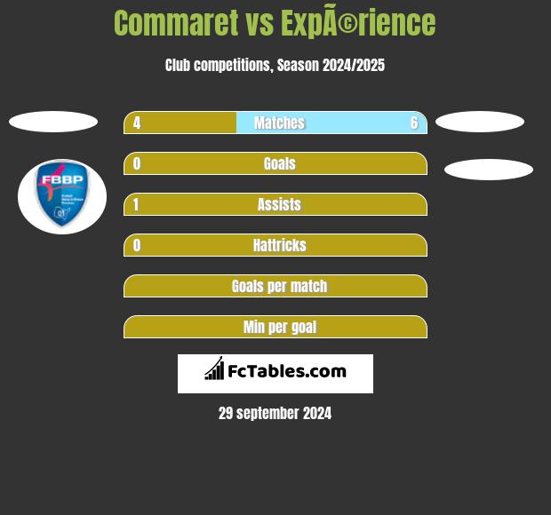 Commaret vs ExpÃ©rience h2h player stats