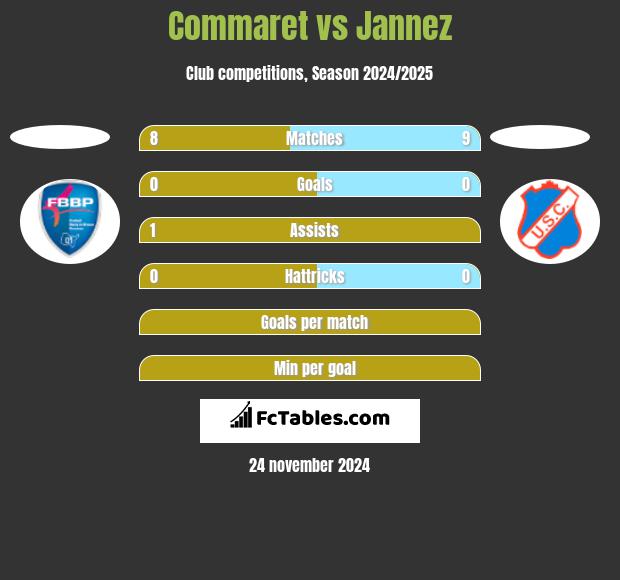 Commaret vs Jannez h2h player stats