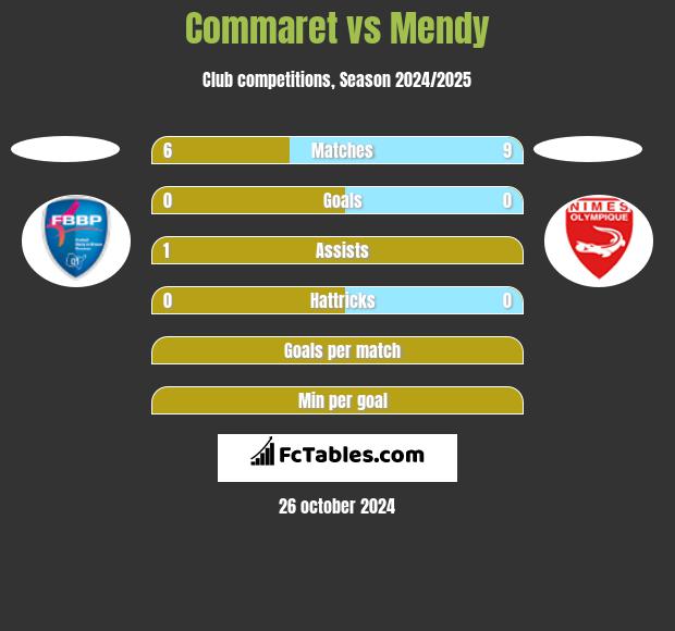 Commaret vs Mendy h2h player stats