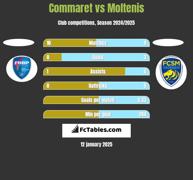 Commaret vs Moltenis h2h player stats