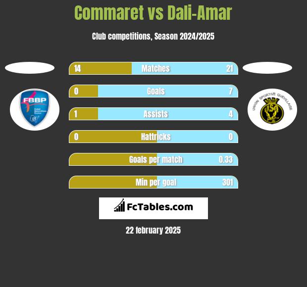 Commaret vs Dali-Amar h2h player stats