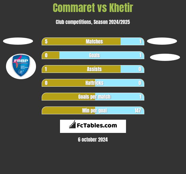 Commaret vs Khetir h2h player stats