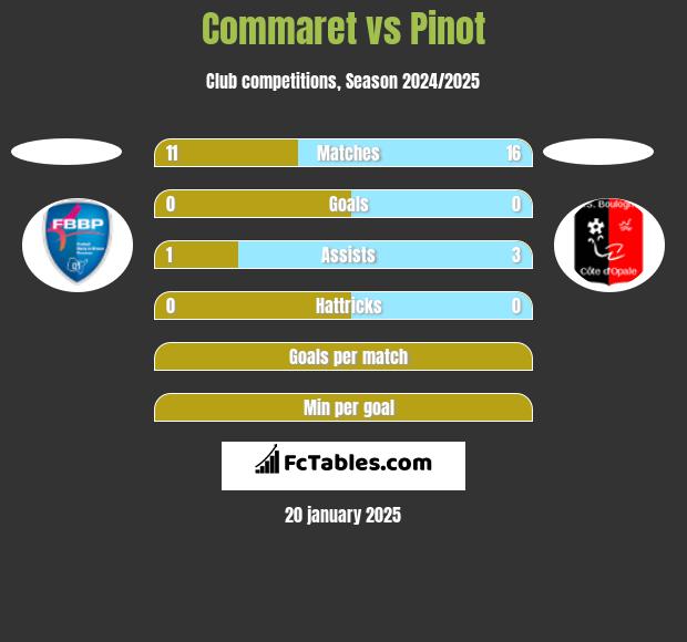 Commaret vs Pinot h2h player stats