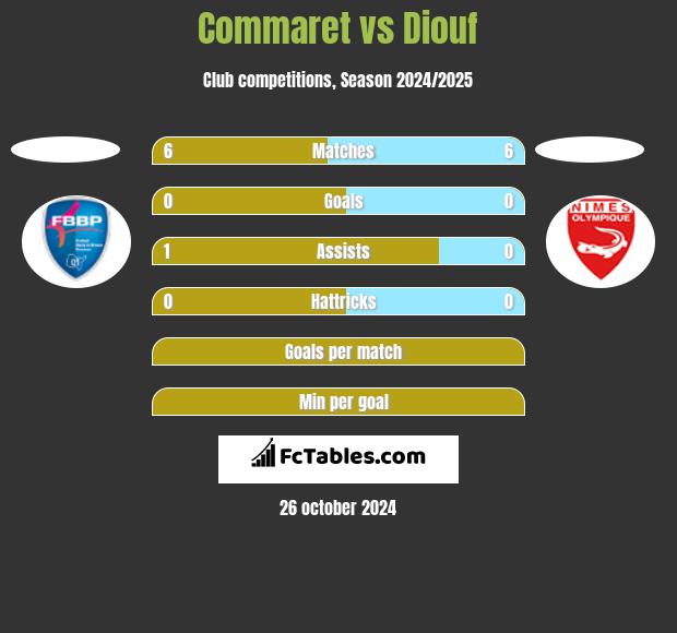 Commaret vs Diouf h2h player stats