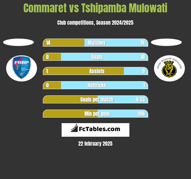 Commaret vs Tshipamba Mulowati h2h player stats