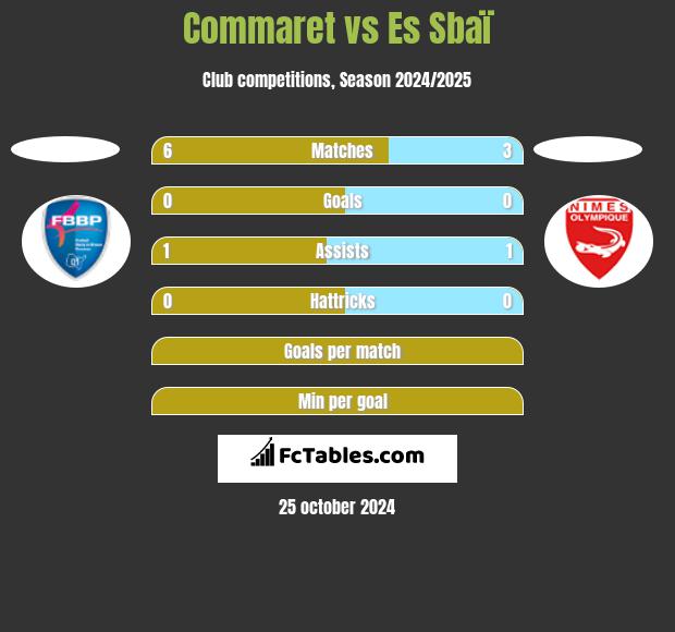 Commaret vs Es Sbaï h2h player stats