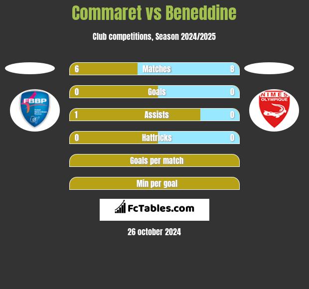 Commaret vs Beneddine h2h player stats