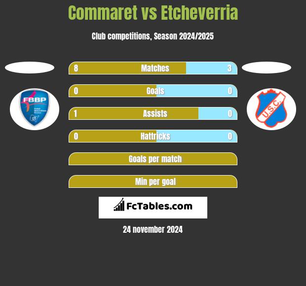 Commaret vs Etcheverria h2h player stats