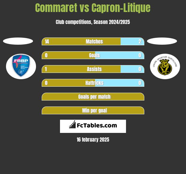 Commaret vs Capron-Litique h2h player stats