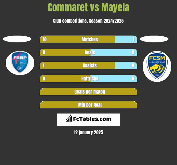 Commaret vs Mayela h2h player stats