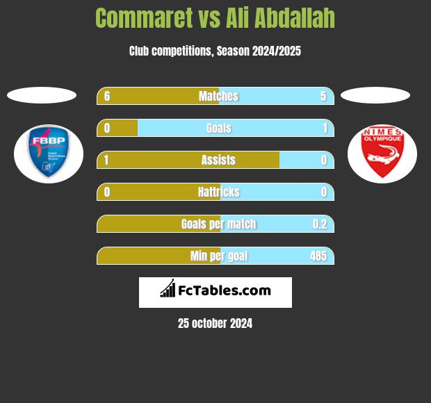 Commaret vs Ali Abdallah h2h player stats