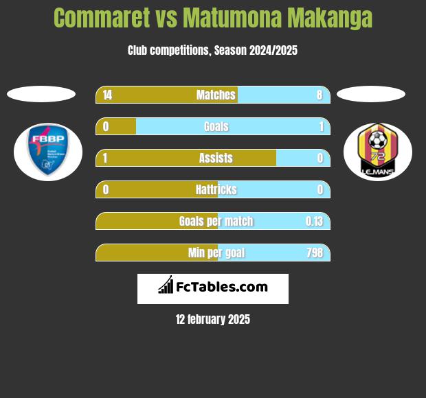 Commaret vs Matumona Makanga h2h player stats