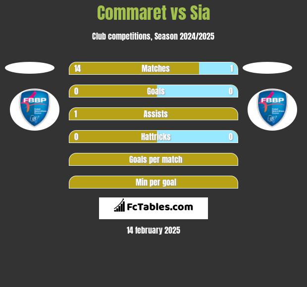 Commaret vs Sia h2h player stats