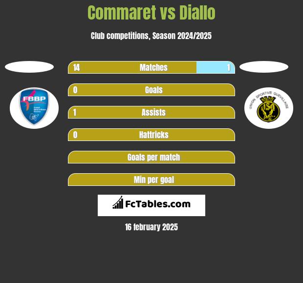 Commaret vs Diallo h2h player stats