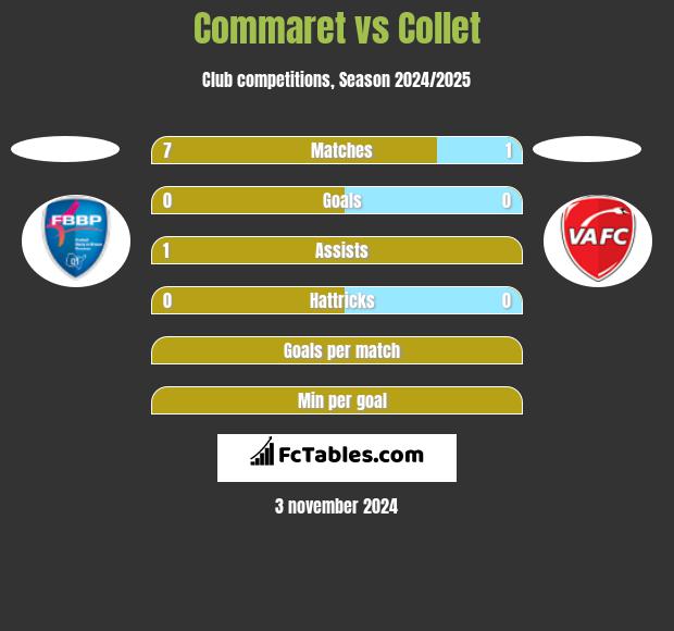 Commaret vs Collet h2h player stats