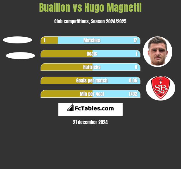 Buaillon vs Hugo Magnetti h2h player stats