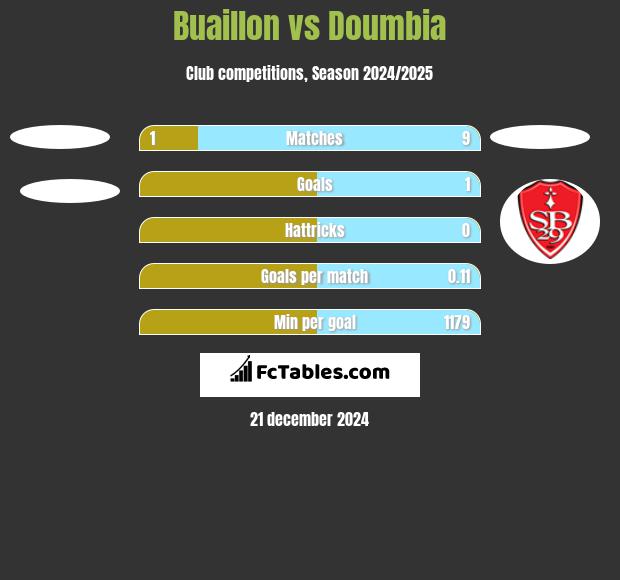 Buaillon vs Doumbia h2h player stats