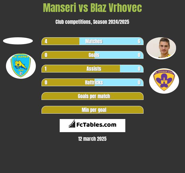 Manseri vs Blaz Vrhovec h2h player stats