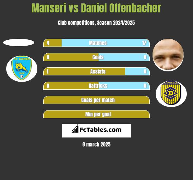 Manseri vs Daniel Offenbacher h2h player stats