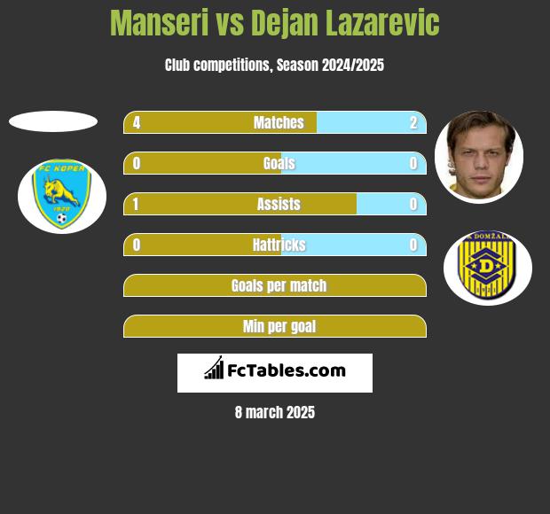 Manseri vs Dejan Lazarevic h2h player stats