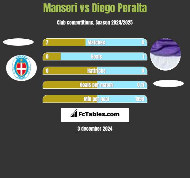 Manseri vs Diego Peralta h2h player stats