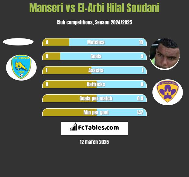 Manseri vs El-Arabi Soudani h2h player stats