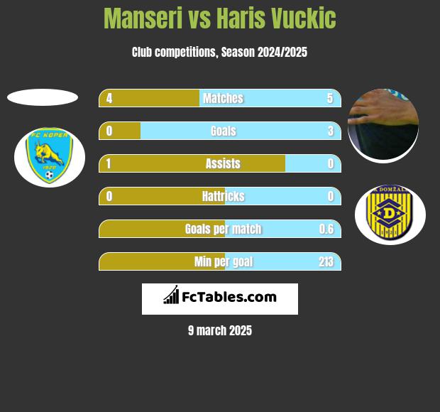 Manseri vs Haris Vuckic h2h player stats