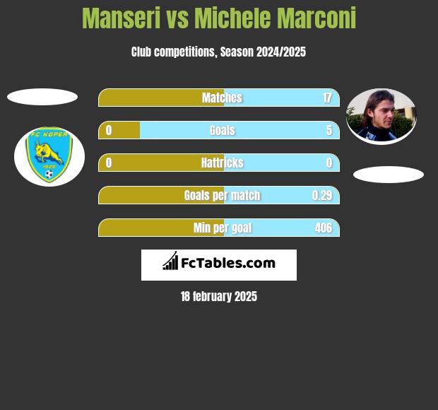 Manseri vs Michele Marconi h2h player stats