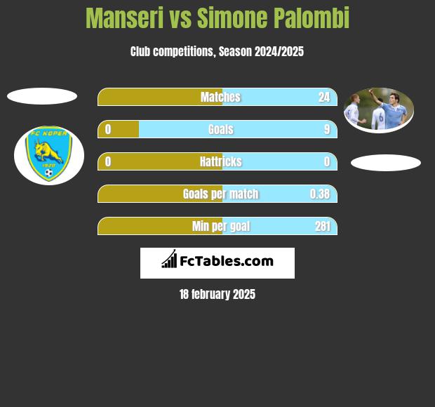 Manseri vs Simone Palombi h2h player stats