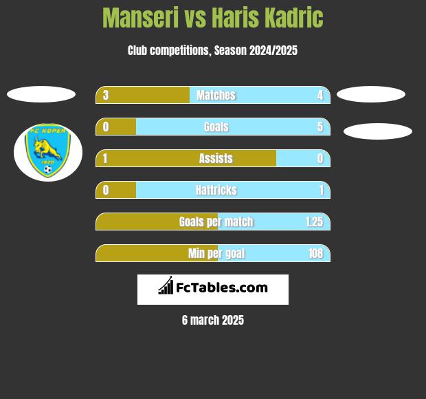 Manseri vs Haris Kadric h2h player stats