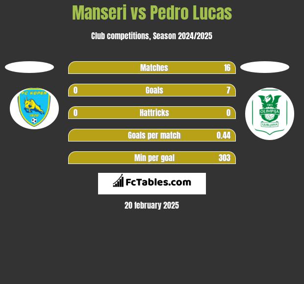 Manseri vs Pedro Lucas h2h player stats