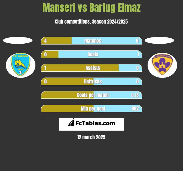 Manseri vs Bartug Elmaz h2h player stats