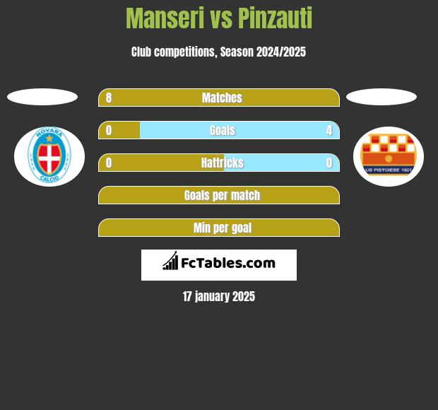 Manseri vs Pinzauti h2h player stats