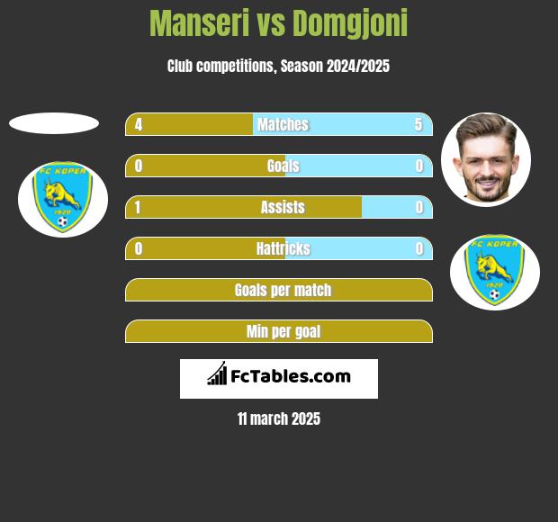 Manseri vs Domgjoni h2h player stats