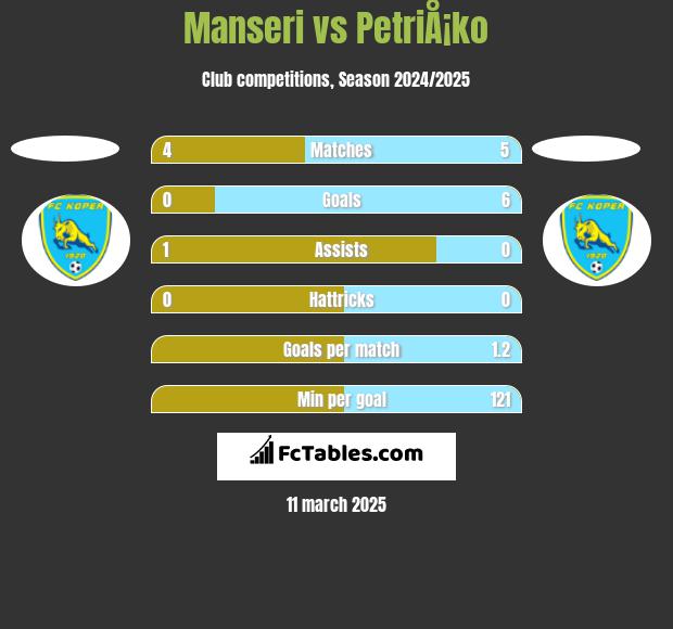 Manseri vs PetriÅ¡ko h2h player stats