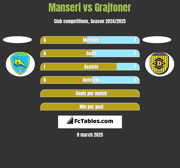 Manseri vs Grajfoner h2h player stats