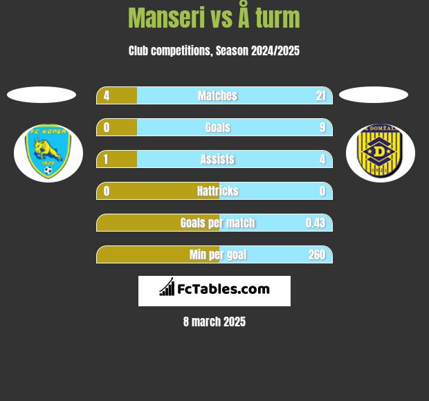 Manseri vs Å turm h2h player stats