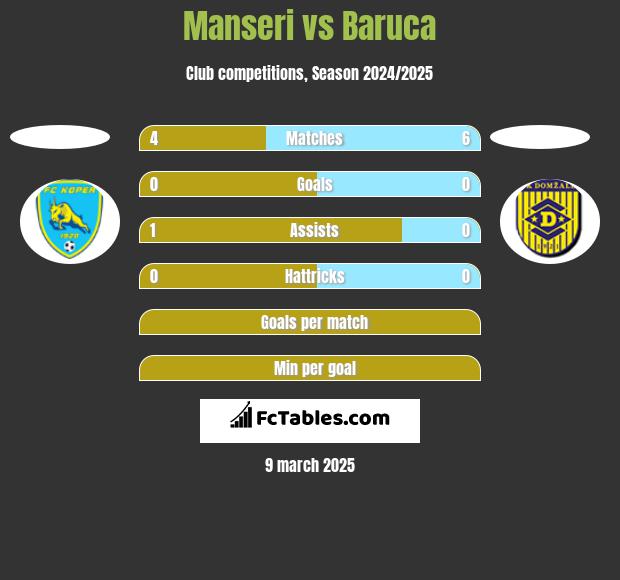 Manseri vs Baruca h2h player stats