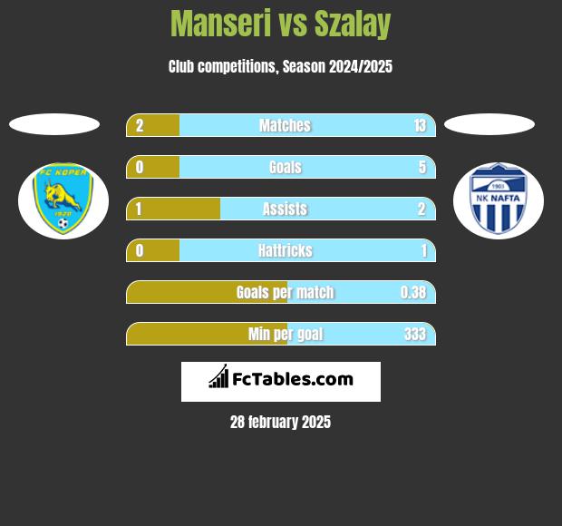 Manseri vs Szalay h2h player stats