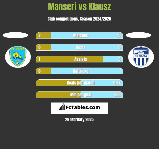 Manseri vs Klausz h2h player stats