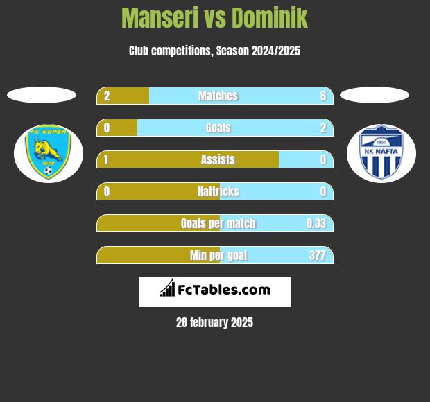 Manseri vs Dominik h2h player stats