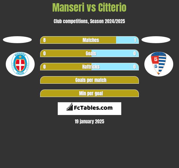 Manseri vs Citterio h2h player stats