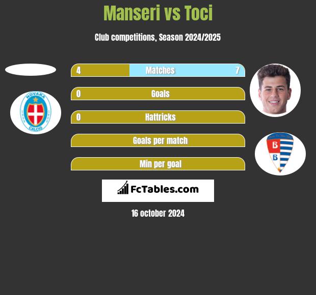 Manseri vs Toci h2h player stats