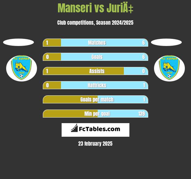 Manseri vs JuriÄ‡ h2h player stats