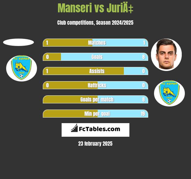 Manseri vs JuriÄ‡ h2h player stats