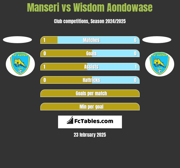 Manseri vs Wisdom Aondowase h2h player stats