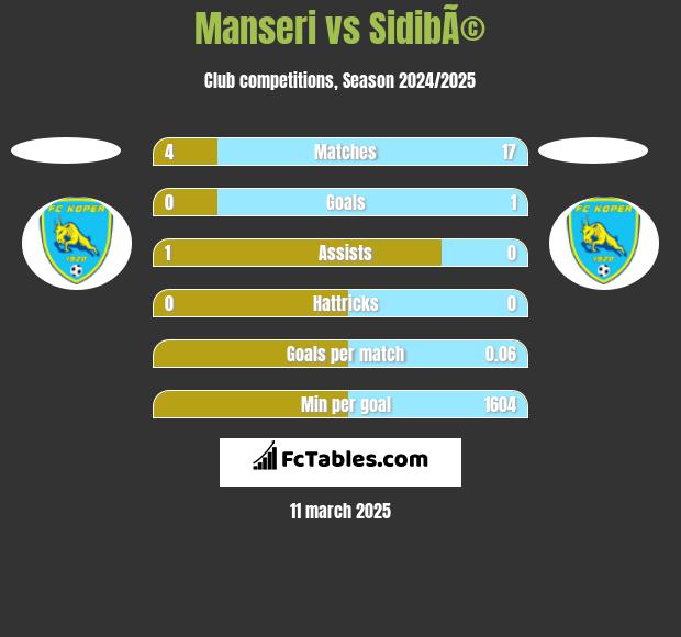 Manseri vs SidibÃ© h2h player stats